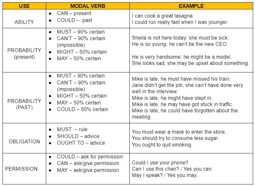 Modal Verbs Live English