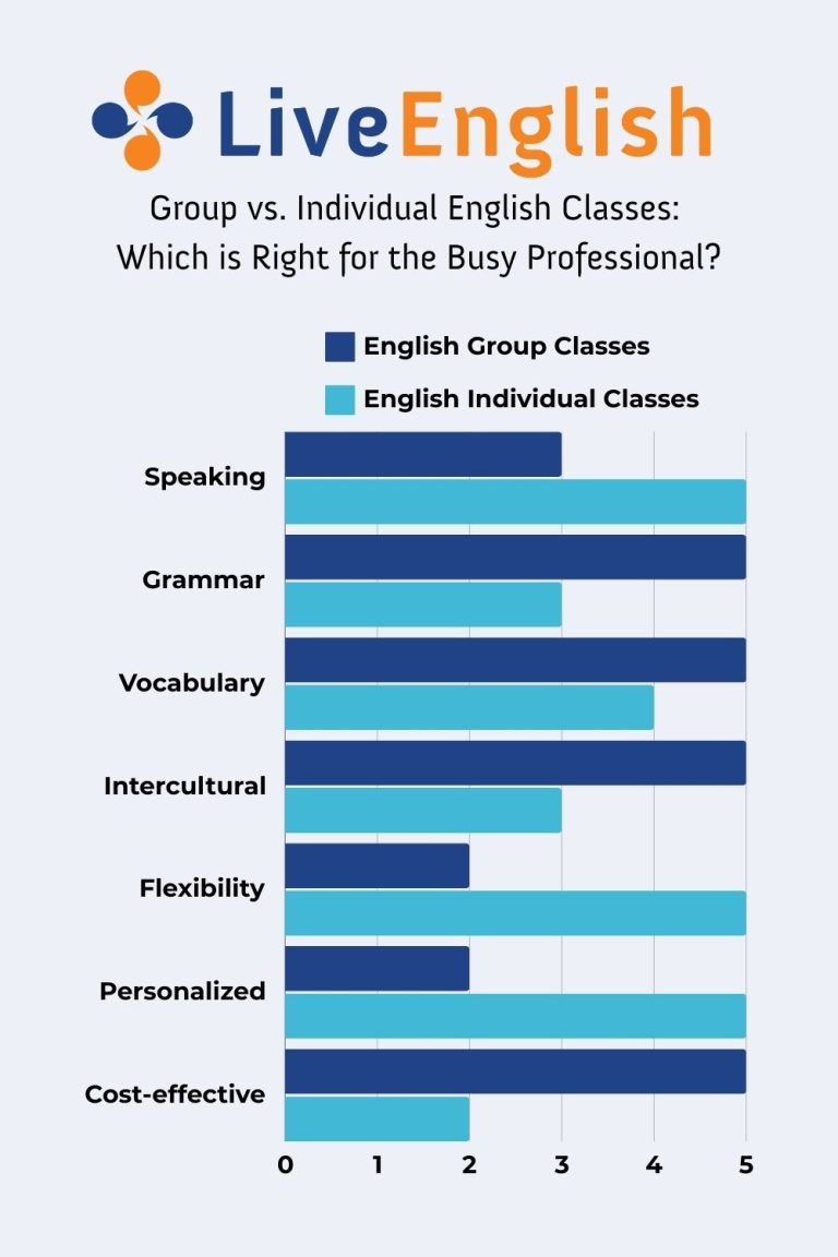 Cours d'anglais en groupe ou individuels infographies